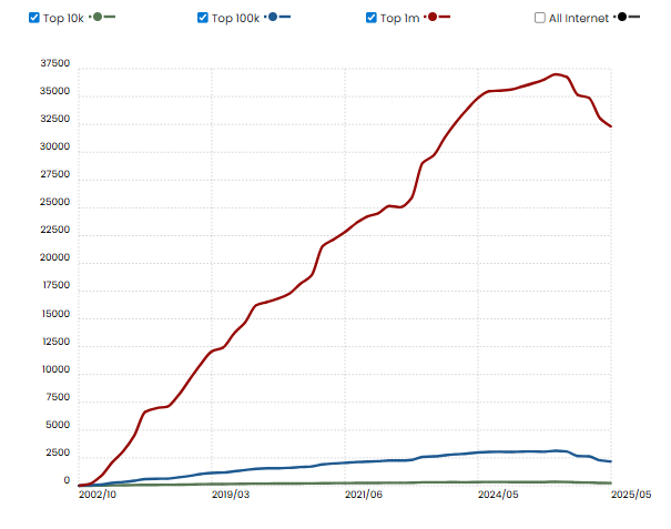 Screenshot of Shopify customers trends