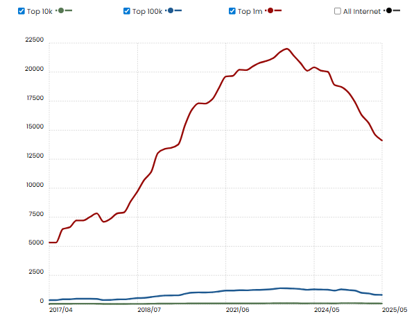 Screenshot of WooCommerce customers trends