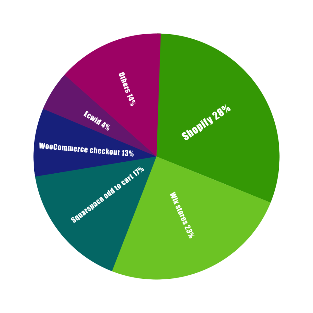 Shopify vs WooCommerce data based comaprission graph