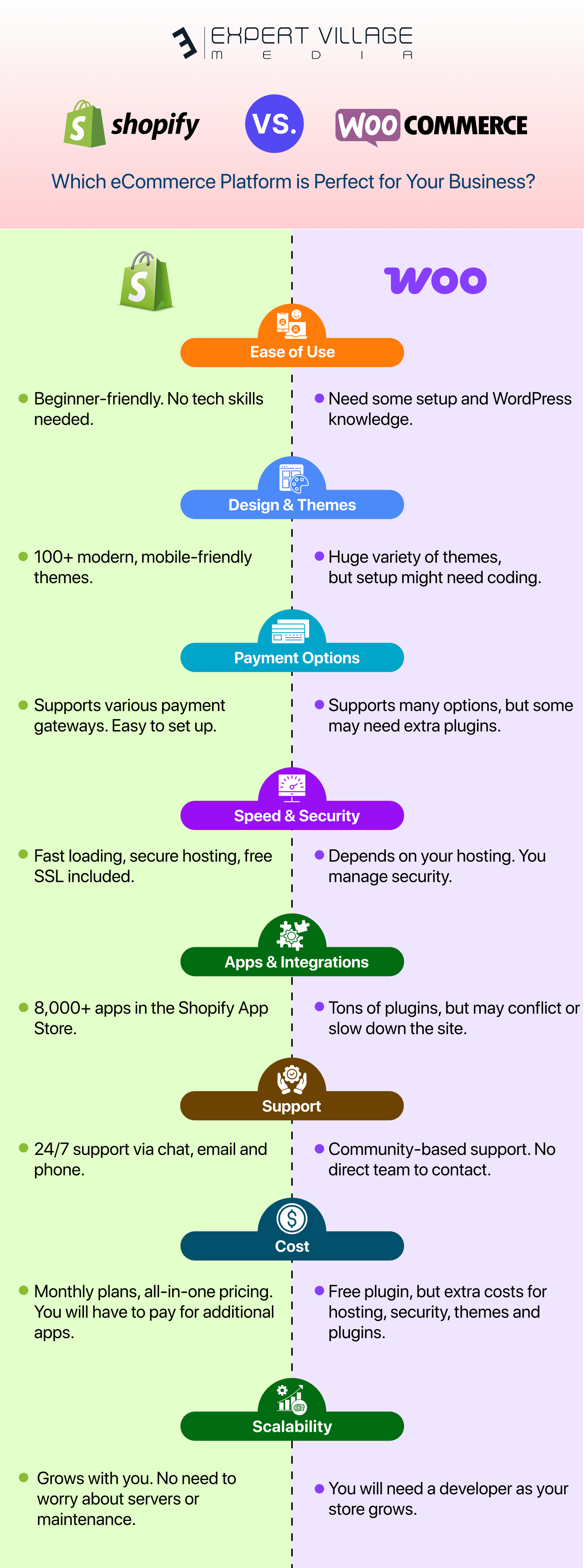 Shopify Vs WooCommerce explanatory Infographic