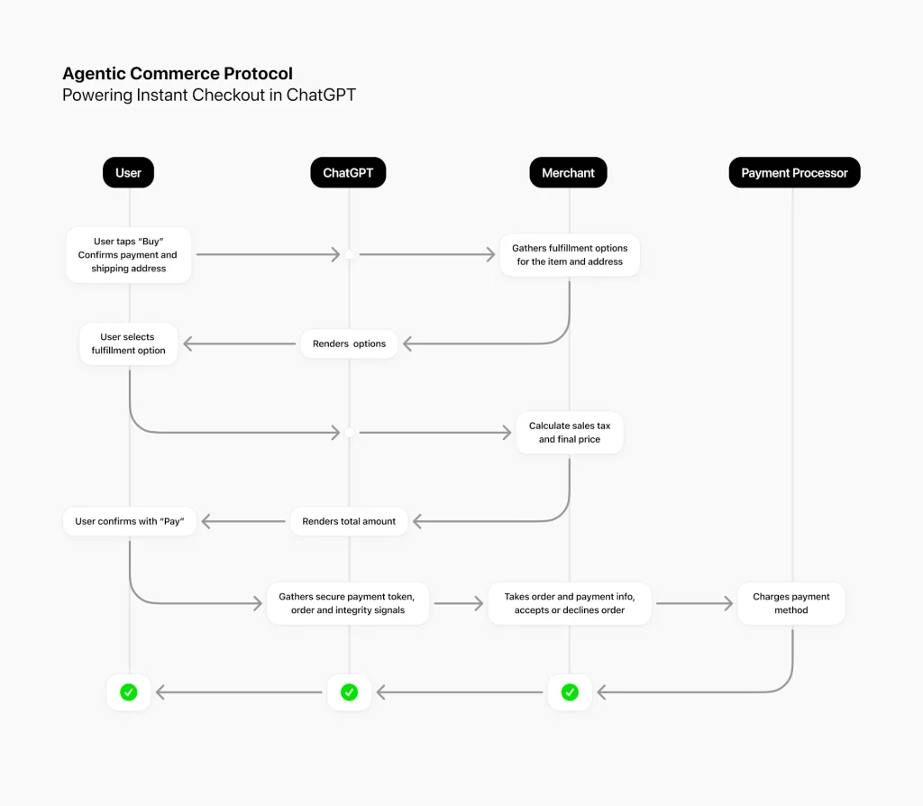 Diagram illustrating the Agentic Commerce Protocol's instant checkout process in ChatGPT, showing the steps involving the User, ChatGPT, Merchant, and Payment Processor.