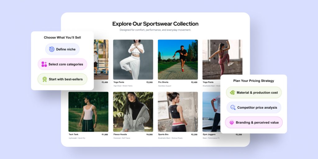 Sportswear e‑commerce banner showing a grid of men’s and women’s activewear products with prices, alongside callout boxes titled “Choose What You’ll Sell” and “Plan Your Pricing Strategy” highlighting niche selection, core categories, best‑sellers, material costs, competitor pricing, and branding.