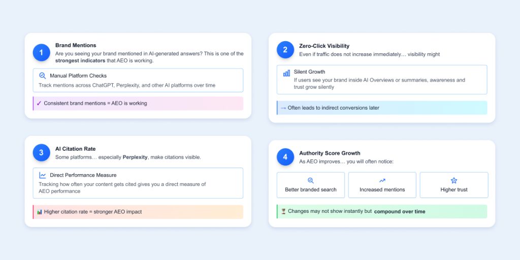 Infographic detailing 4 metrics for AEO success: Brand Mentions, Zero-Click Visibility, AI Citation Rate, and Authority Score Growth.