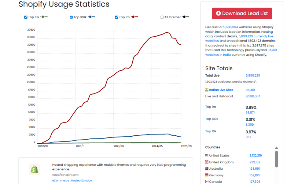 shopify-usage-stattics-graph