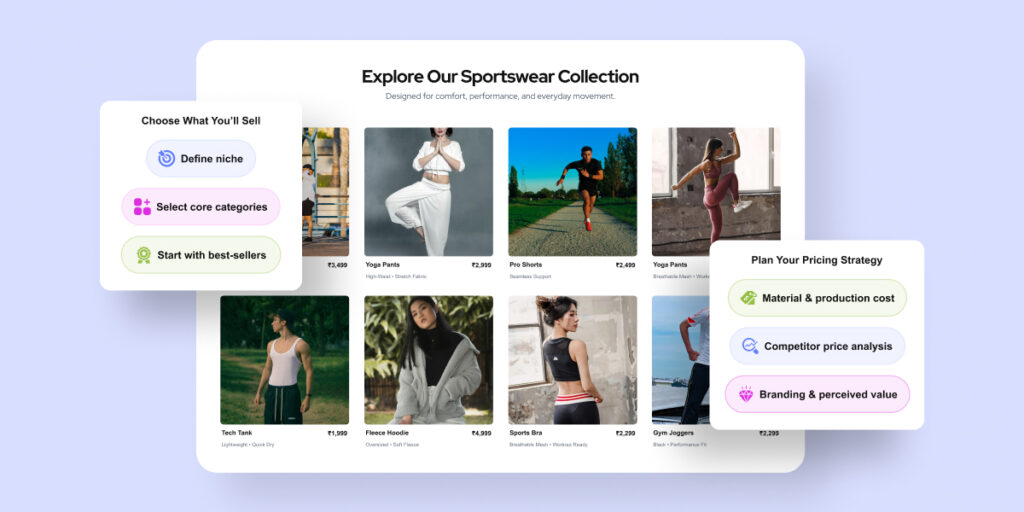 Sportswear e‑commerce banner showing a grid of men’s and women’s activewear products with prices, alongside callout boxes titled “Choose What You’ll Sell” and “Plan Your Pricing Strategy” highlighting niche selection, core categories, best‑sellers, material costs, competitor pricing, and branding.