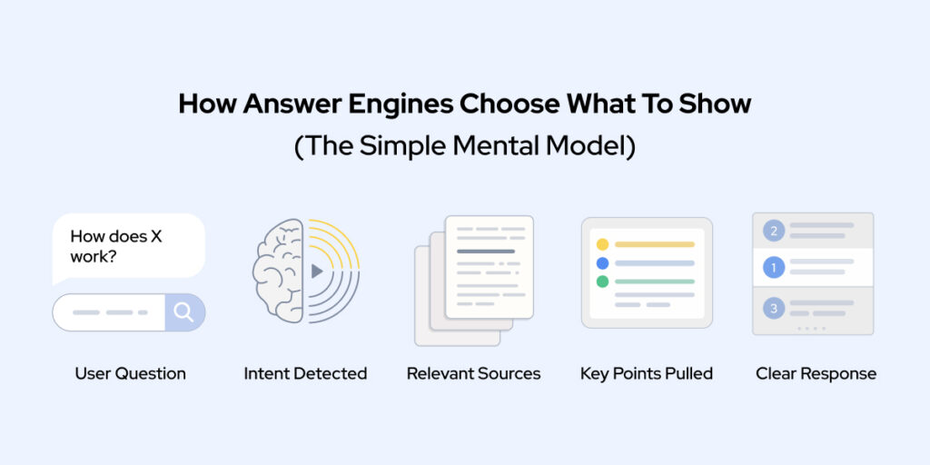 Diagram showing how answer engines choose what to display: user question, intent detection, relevant sources, key points extracted, and a clear final response.