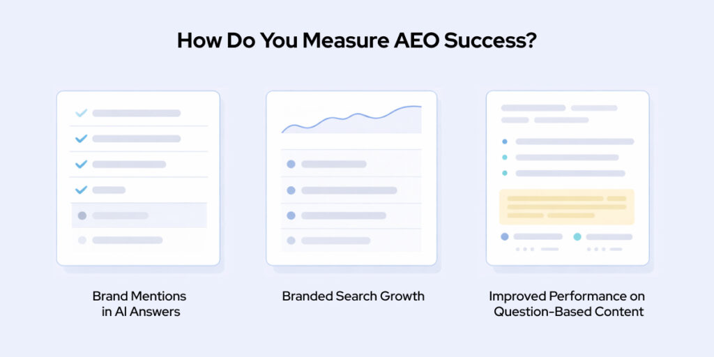 Graphic showing how to measure Answer Engine Optimization (AEO) success, including brand mentions in AI answers, growth in branded searches, and improved performance of question-based content.