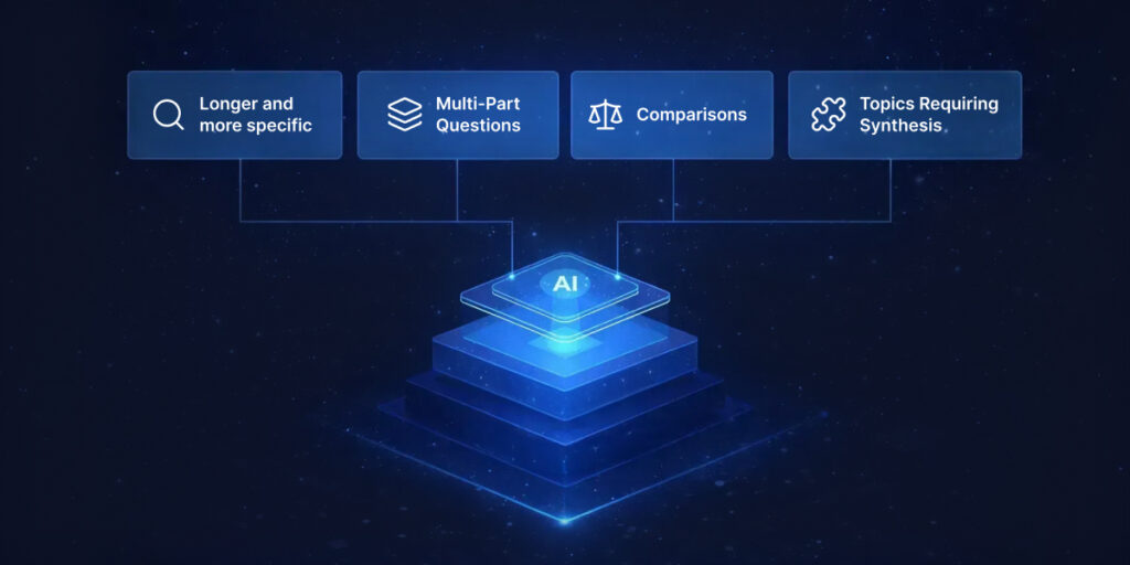 Illustration showing when AI Overviews appear in Google Search, highlighting longer and more specific queries, multi-part questions, comparisons, and topics requiring synthesis around a central AI graphic.